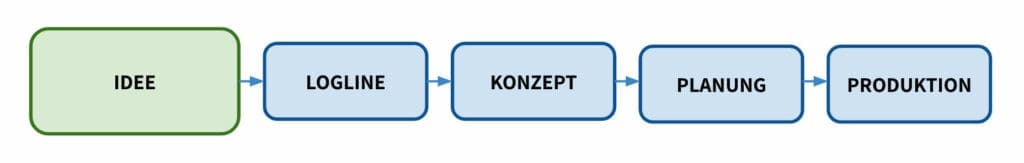 Die Idee kommt zuerst, noch vor der Podcast Logline und vor dem Podcast Konzept