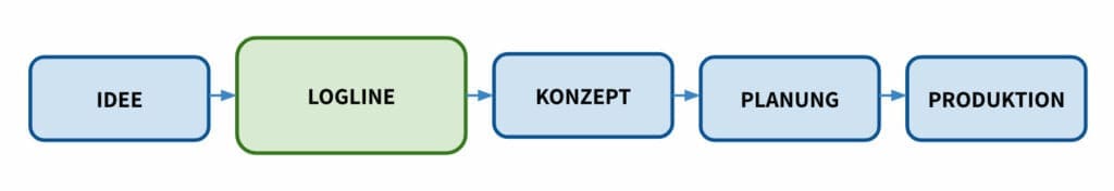 Die Logline kommt nach der Podcast Idee und vor dem Podcast Konzept